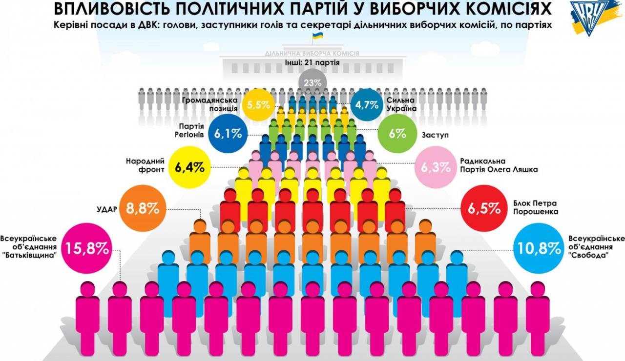 У "Батькивщины" и "Блока Петра Порошенко" больше всего квот в руководстве избирательных комиссий