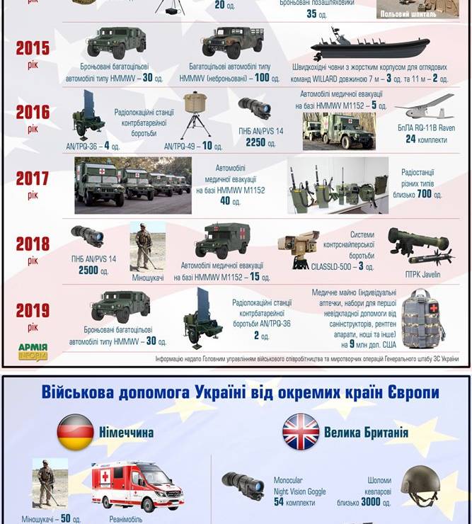 92% всей военно-технической помощи, полученной Украиной с 2014 года, поступило из США, - посольство